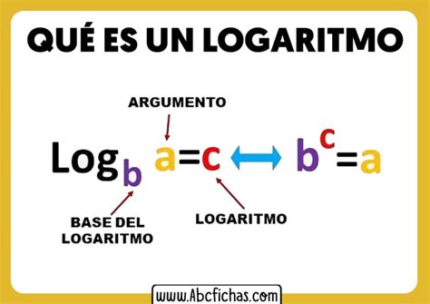 partes del logaritmo|Partes del Logaritmo.